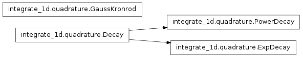 Inheritance diagram of mmf.math.integrate.integrate_1d.quadrature