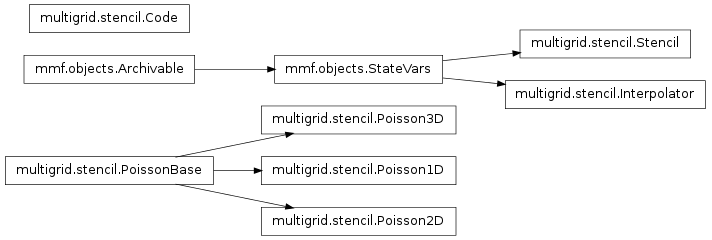 Inheritance diagram of mmf.math.multigrid.stencil