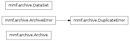 Inheritance diagram of mmf.archive