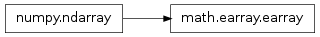 Inheritance diagram of mmf.math.earray