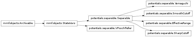 Inheritance diagram of mmf.physics.potentials.separable