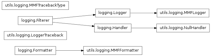 Inheritance diagram of mmf.utils.logging