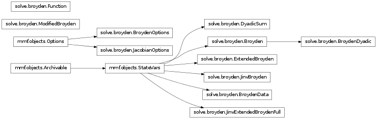 Inheritance diagram of mmf.solve.broyden
