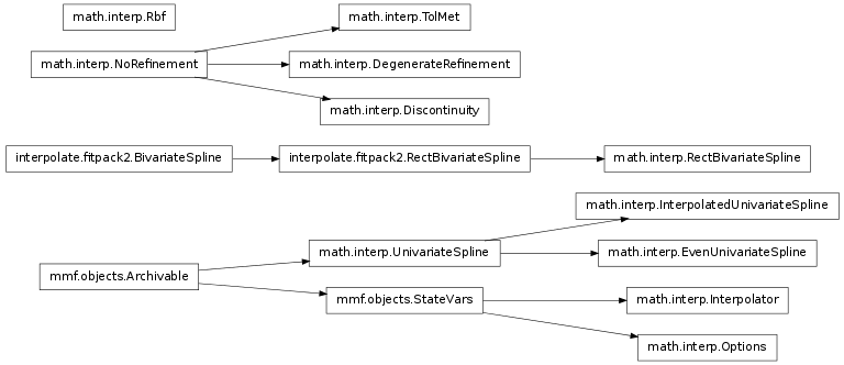 Inheritance diagram of mmf.math.interp