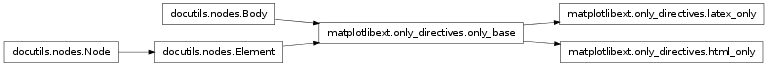 Inheritance diagram of mmf.sphinx.ext.matplotlibext.only_directives