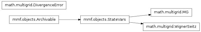 Inheritance diagram of mmf.math.multigrid