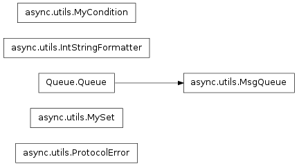 Inheritance diagram of mmf.async.utils
