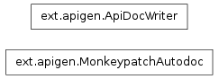 Inheritance diagram of mmf.sphinx.ext.apigen