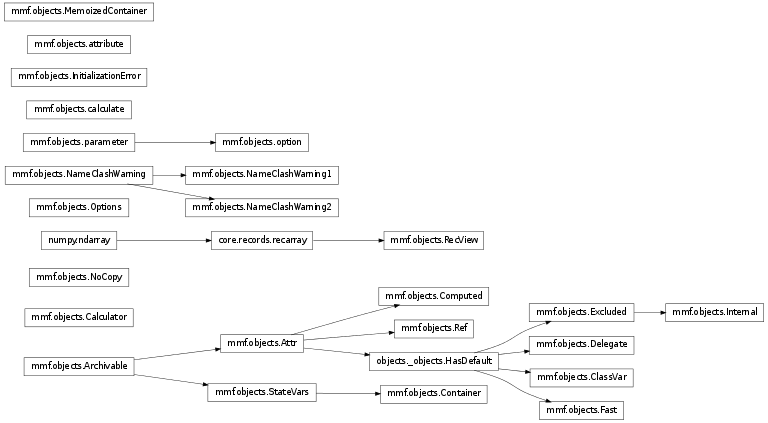 Inheritance diagram of mmf.objects