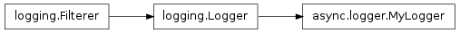Inheritance diagram of mmf.async.logger