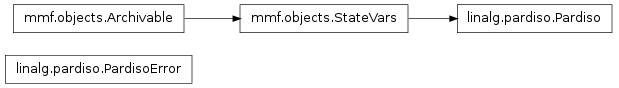 Inheritance diagram of mmf.math.linalg.pardiso